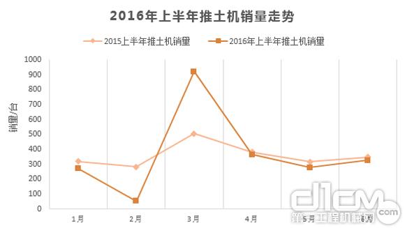 2016年上半年推土機銷量走勢