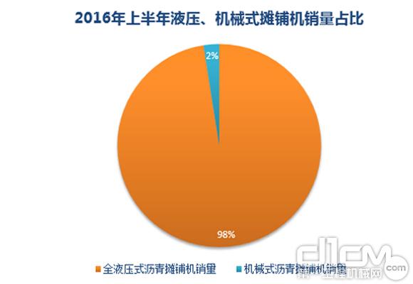 2016年上半年全液壓式<a  data-cke-saved-href=https://product.d1cm.com/liqingtanpuji/ href=https://product.d1cm.com/liqingtanpuji/ target=_blank>瀝青攤鋪機</a>、機械式瀝青攤鋪機銷量占比