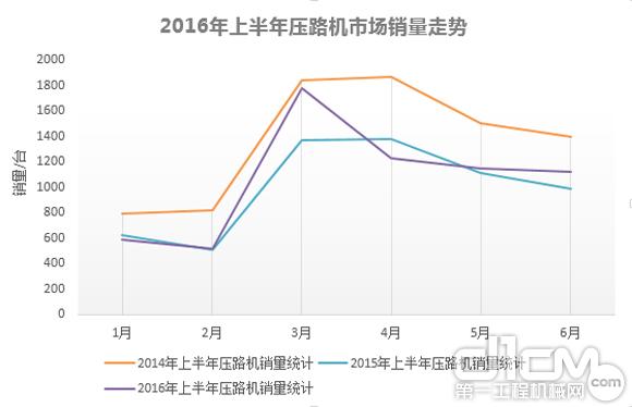 2016年上半年壓路機市場銷量走勢