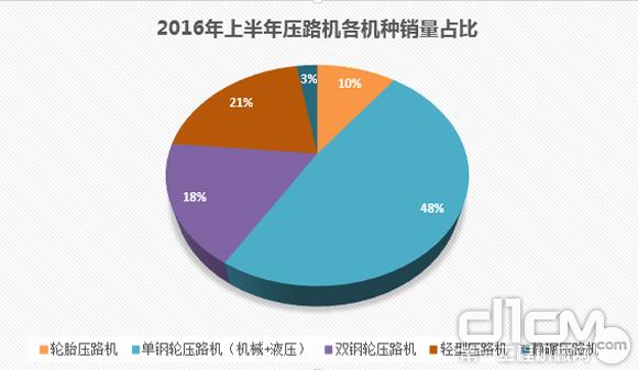 2016年上半年壓路機各機種銷量占比