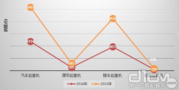 2016年上半起重機主要機型銷量變化