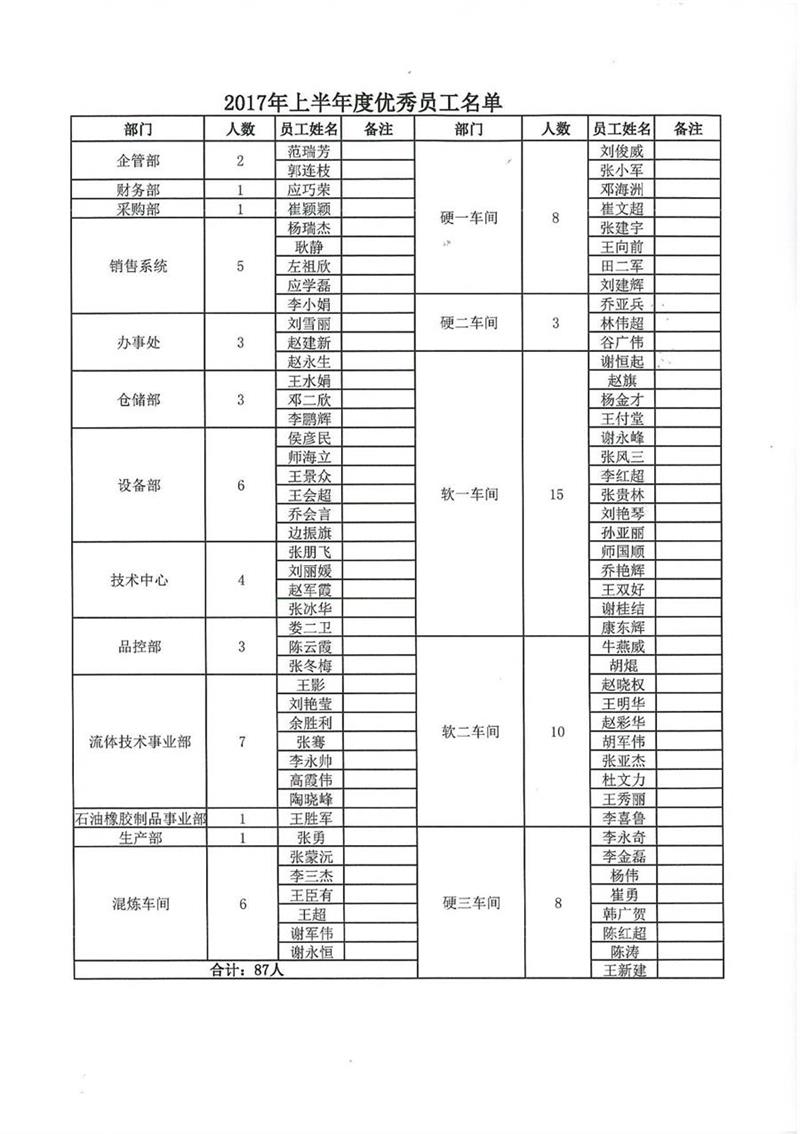 【利通液壓】2017年上半年優秀員工暨抗洪救災先進模范表彰大會圓滿召開