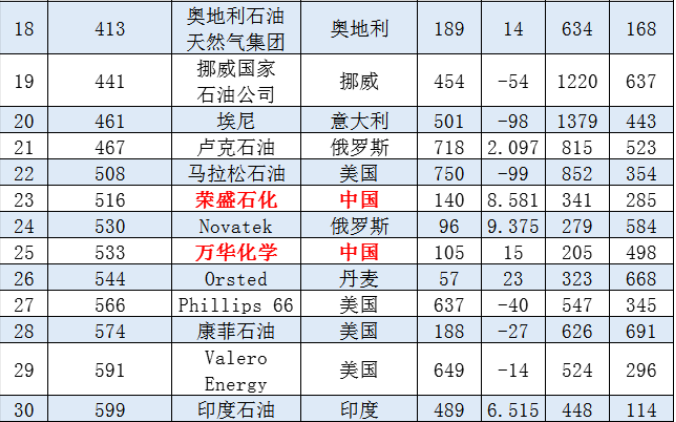 全球石油企業2021排名出爐，三桶油全部入圍全球前十