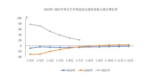 2021年1-7月汽車制造業營業收入同比增長超過20%