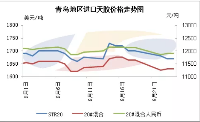 9月進口天膠市場震蕩 混合膠去庫顯著