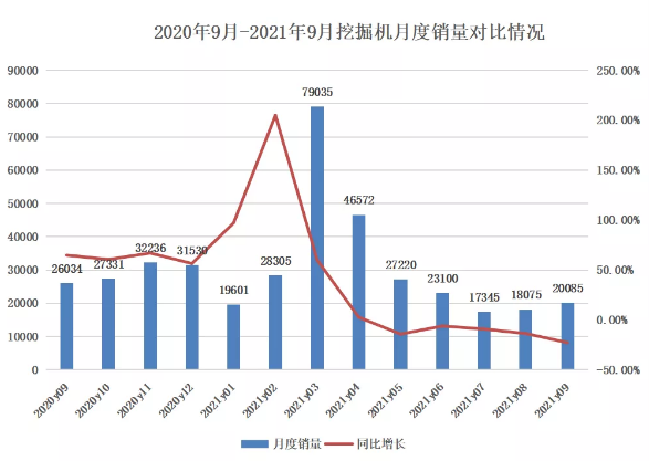 9月挖掘機銷量觀察：旺季不旺，多因素影響下“寒潮”將臨？