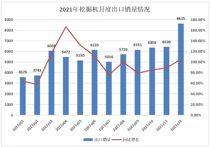 挖掘機銷量觀察 | 2021飽受周期之殤，2022穩增長還看變量