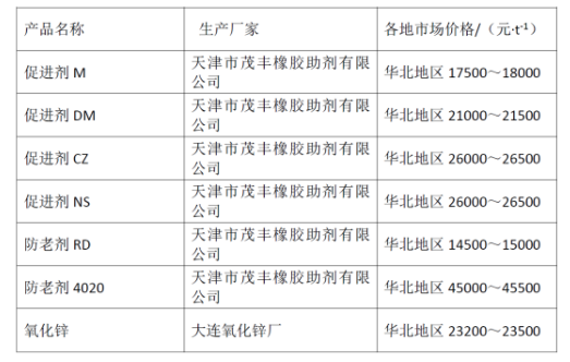 2022年3月全國主要橡膠原材料價格