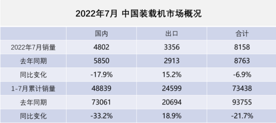 數據統計：2022年7月裝載機國內銷量4802臺，同比下降17.9%