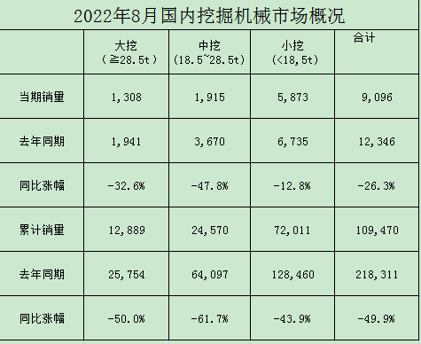 工程機械：8月挖機銷量同比持平符合預期 看好下半年行業回暖