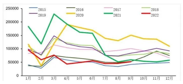 9月重卡市場銷量環比小漲，10月有望逆轉！