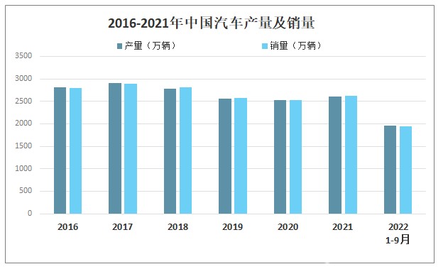 2022年第三季度我國汽車產銷量同比增長7.4%和4.4%