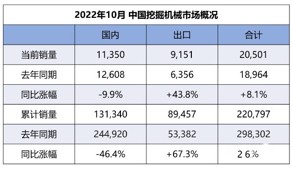 【數說】10月挖機內銷11350臺，同比降幅收窄至個位！