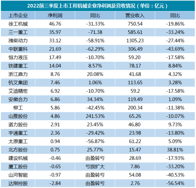 【剖析】超一半廠家凈利潤下滑！吊車市場何去何從？