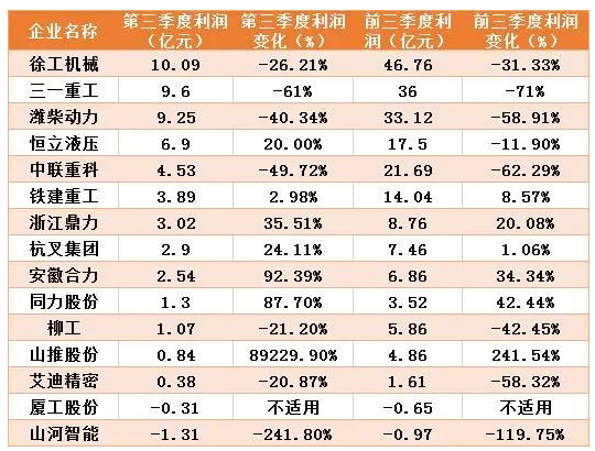 工程機械上市企業三季報分析：排行有變，“全品類”下滑  “單項”企業表現更佳