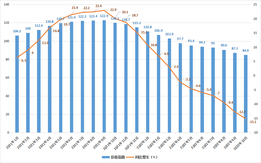 2022年1-10月玻纖和玻纖增強塑料制品制造工業生產者出廠價格指數