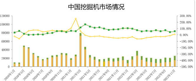 觀測：11月挖掘機國內銷量15500臺，同比增速11%