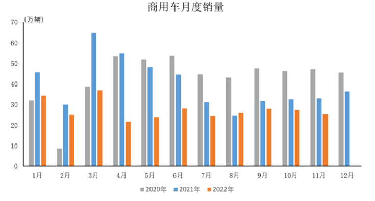 11月商用車產銷情況簡析