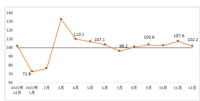 2022年12月建筑材料工業景氣指數（MPI）為102.2點