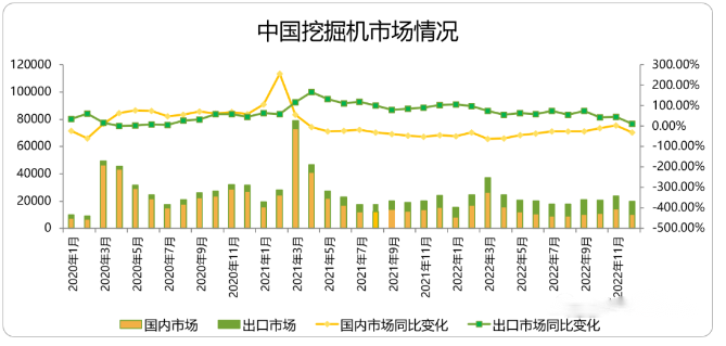 CME觀測：12月挖掘機國內銷量10500臺左右