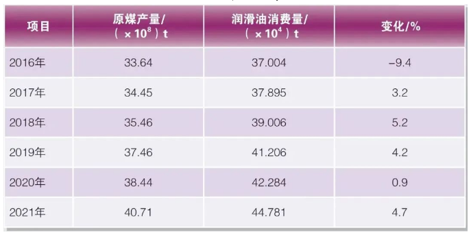 分析｜煤機設備或迎新一輪更新換代潮，將助推潤滑油市場需求