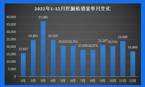 【年終盤點】2022年工程機械產銷數據剖析：內銷冷淡，國際市場發展正當時