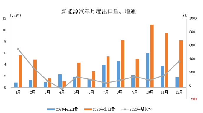 中汽協： 2022年汽車出口突破300萬輛