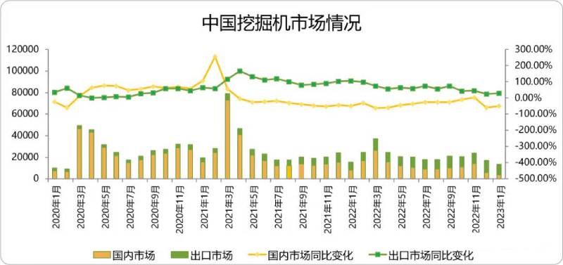 CME觀測：1月挖掘機國內銷量3500臺左右