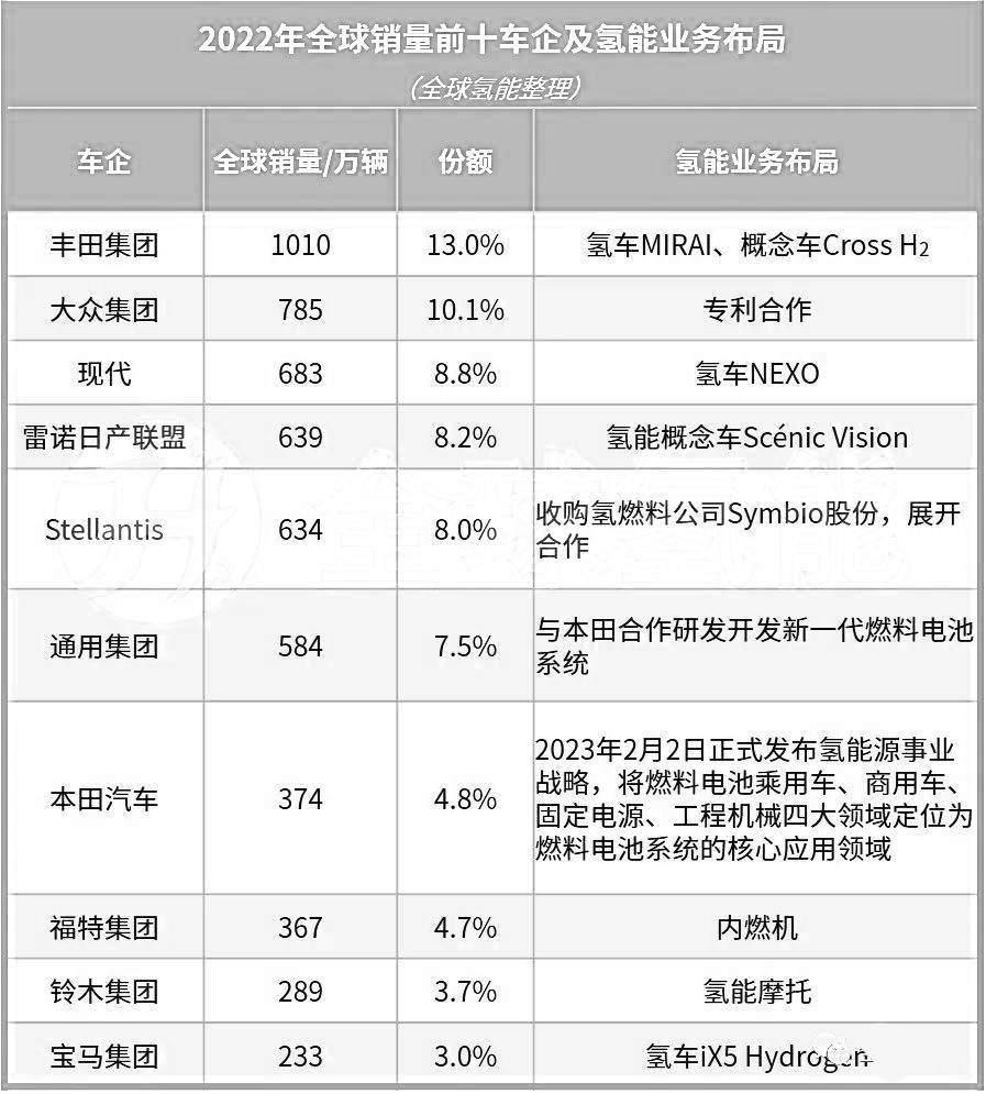 全球銷量前十車企均布局氫能賽道暗示了什么？