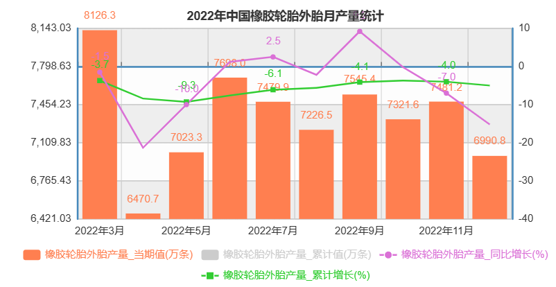 國家統計局：全年輪胎產量下降5%！