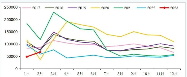 市場分析 | 腰斬過后，重卡市場能否在2023年迎來翻身仗？