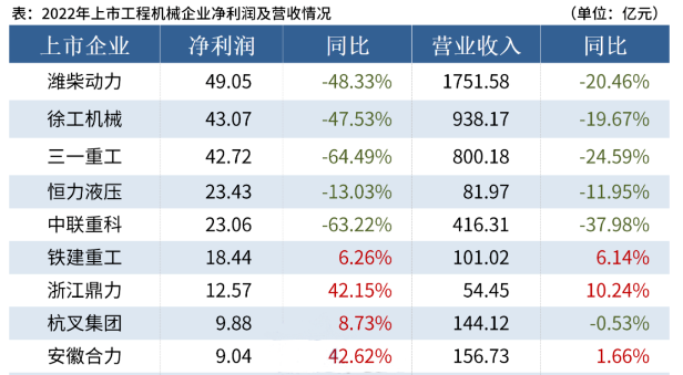 【業績報告】2022年工程機械行業20家上市企業合計營收5161.08億元，總凈利潤244.66億元