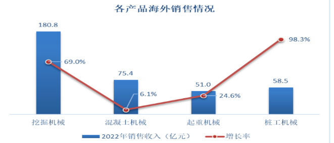 海外布局加速！工程機械頭部企業海外公司開業頻繁！