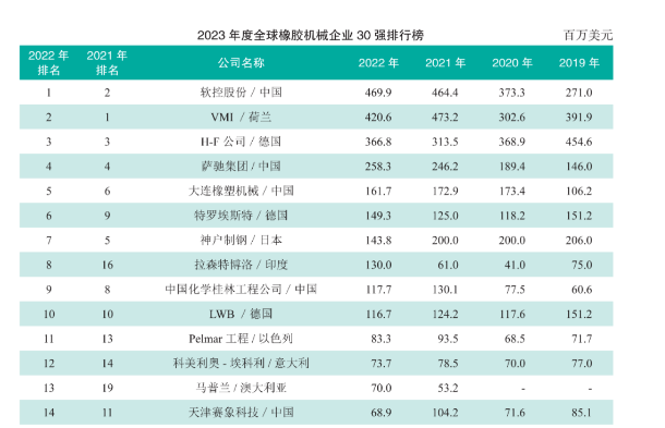 世界橡機30強，14家中國企業上榜