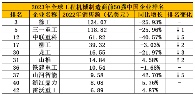 2023全球工程機械制造商50強榜單發布，10家中企上榜，整體走弱！