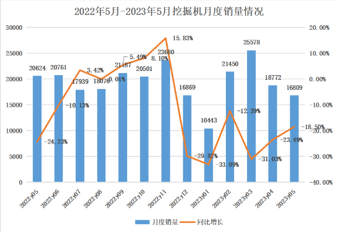 5月挖掘機銷量觀察：內銷持續探底，出口呈現集中化趨勢