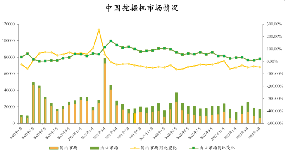 觀測：7月挖掘機國內銷量4700臺左右