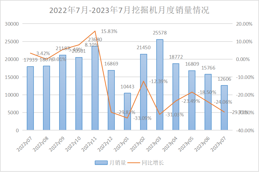 2023年7月挖掘機、裝載機銷量數據出爐！