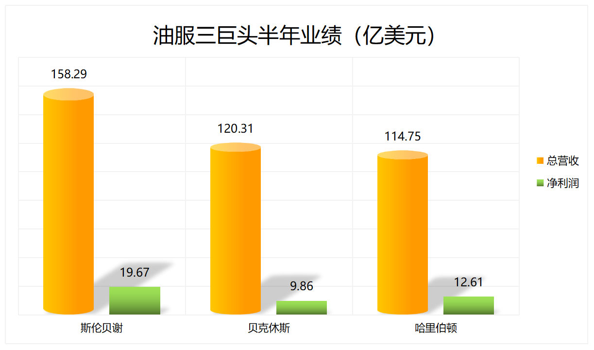 300億！三大油服巨頭盈利超預期