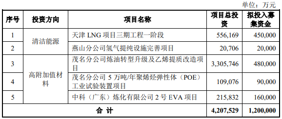 募資120億！中國石化加碼這5大項目建設