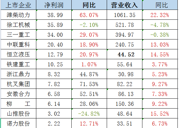 政策利好 業績改觀，工程機械行業復蘇或在路上？