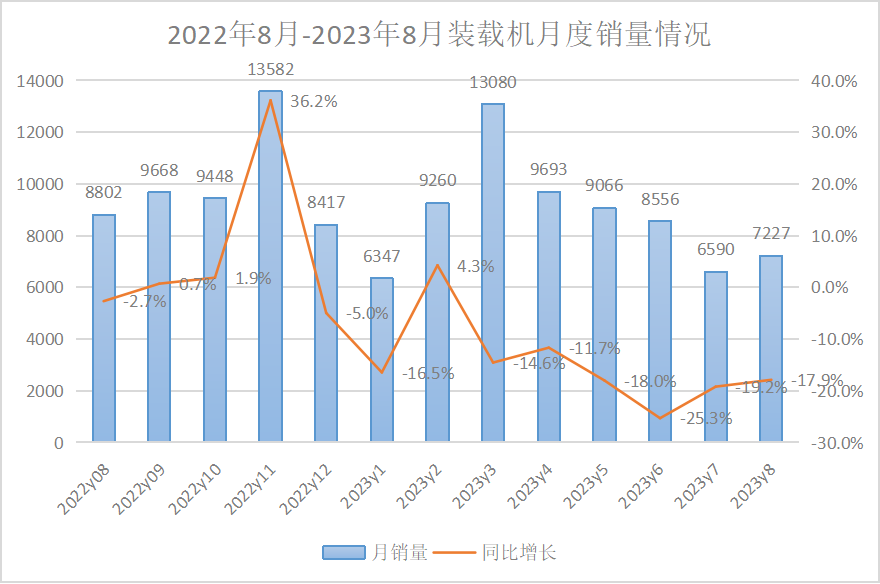 【數據報告】2023年8月挖掘機、裝載機銷量數據出爐！