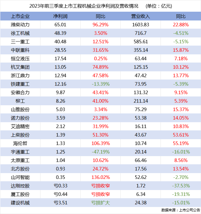 前三季度行業22家上市企業營收總額超4300億，四大龍頭企業利潤均增長！