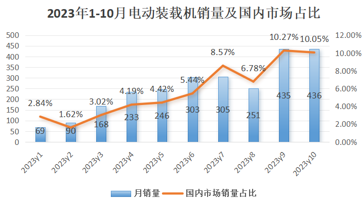 10月裝載機銷量：出口迎轉正，電裝銷量創歷史新高