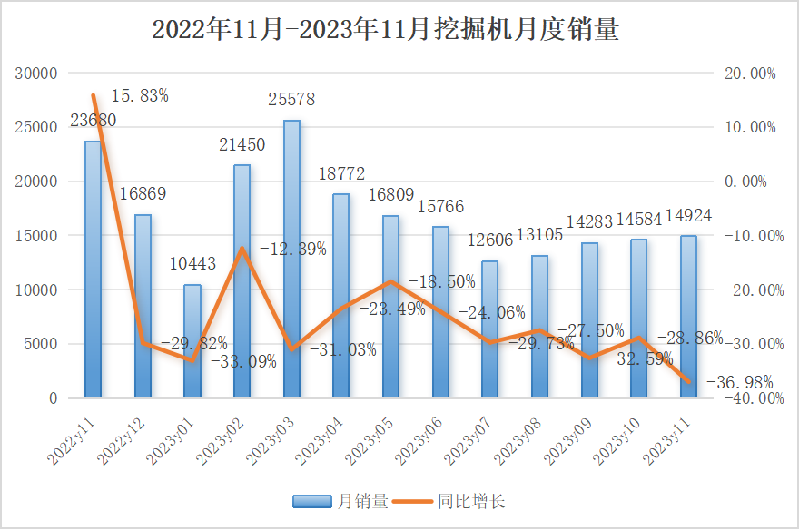 11月挖掘機銷量：降幅擴大， 內銷仍未觸底！券商預測2024有望回暖？