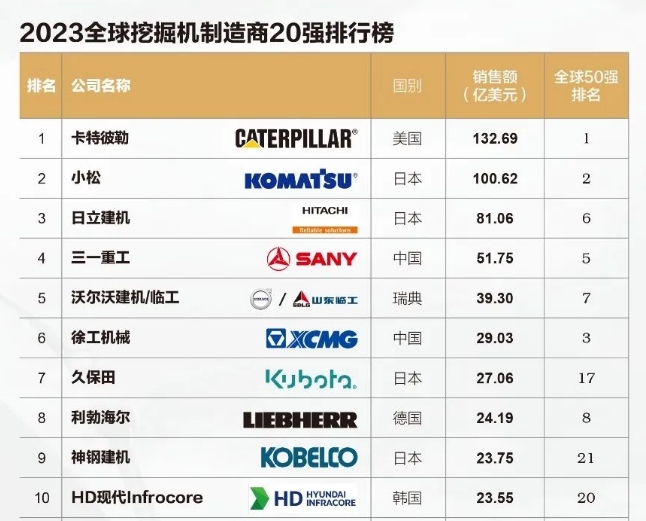 2023全球挖掘機制造商20強出爐！