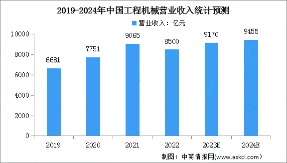 進一步增長 | 2024年工程機械行業營業收入預測