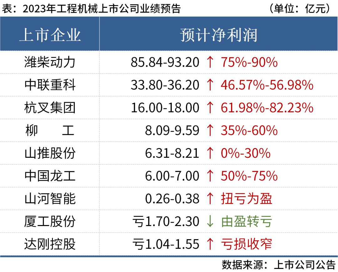 近8成盈利！9家上市工程機械企業2023年業績匯總