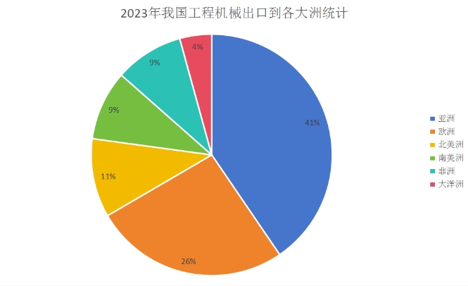 市場分析 | 2023年度工程機械主要產品出口及國內外分區域流向分析