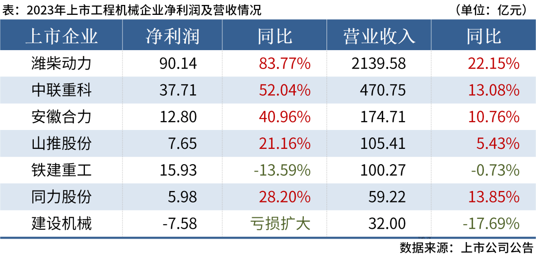 7家工程機械企業已披露2023年業績，超八成實現盈利！